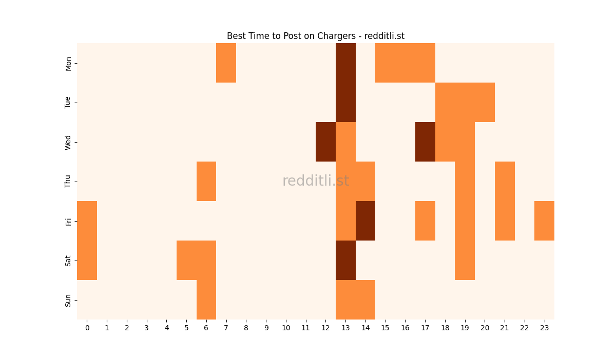 Best posting times heatmap for r/Chargers