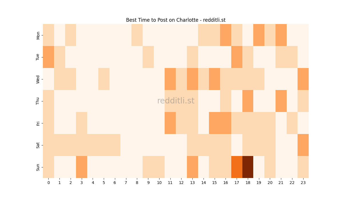 Best posting times heatmap for r/Charlotte