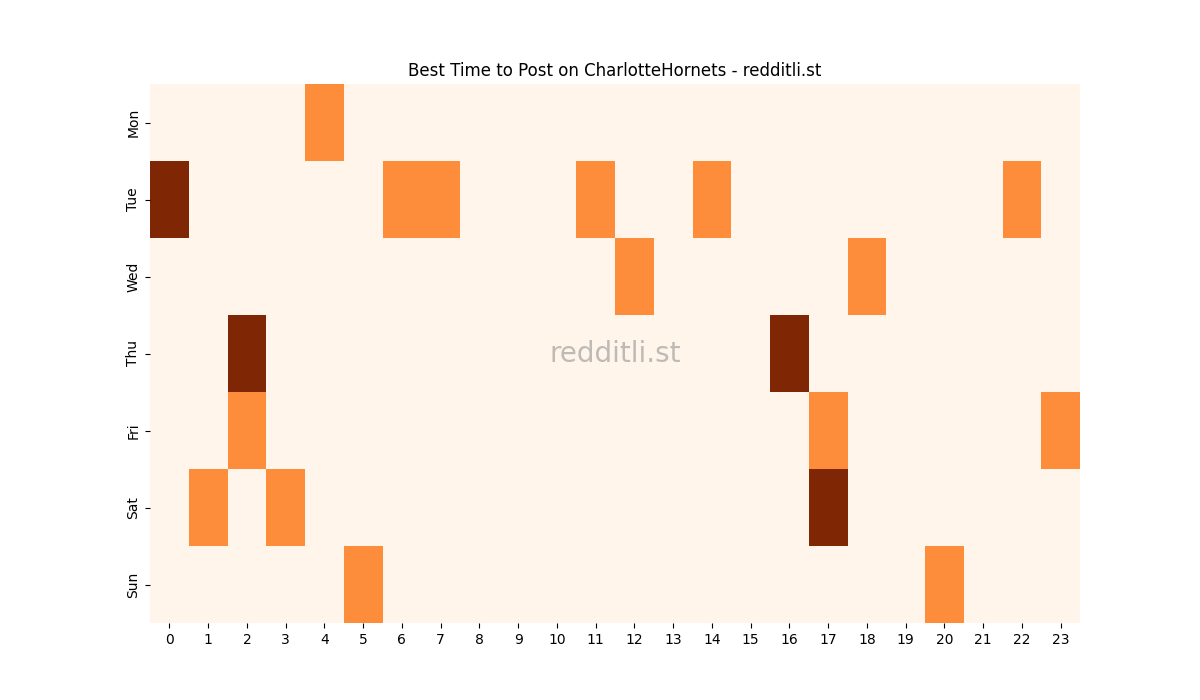 Best posting times heatmap for r/CharlotteHornets