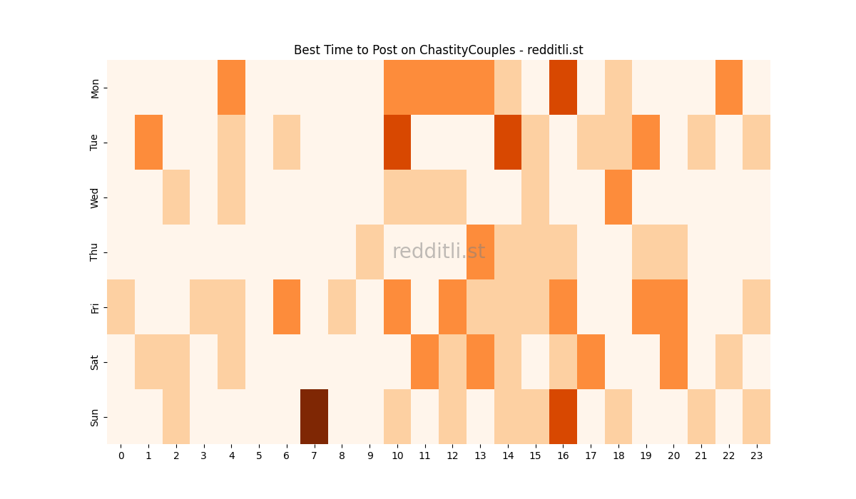 Best posting times heatmap for r/ChastityCouples