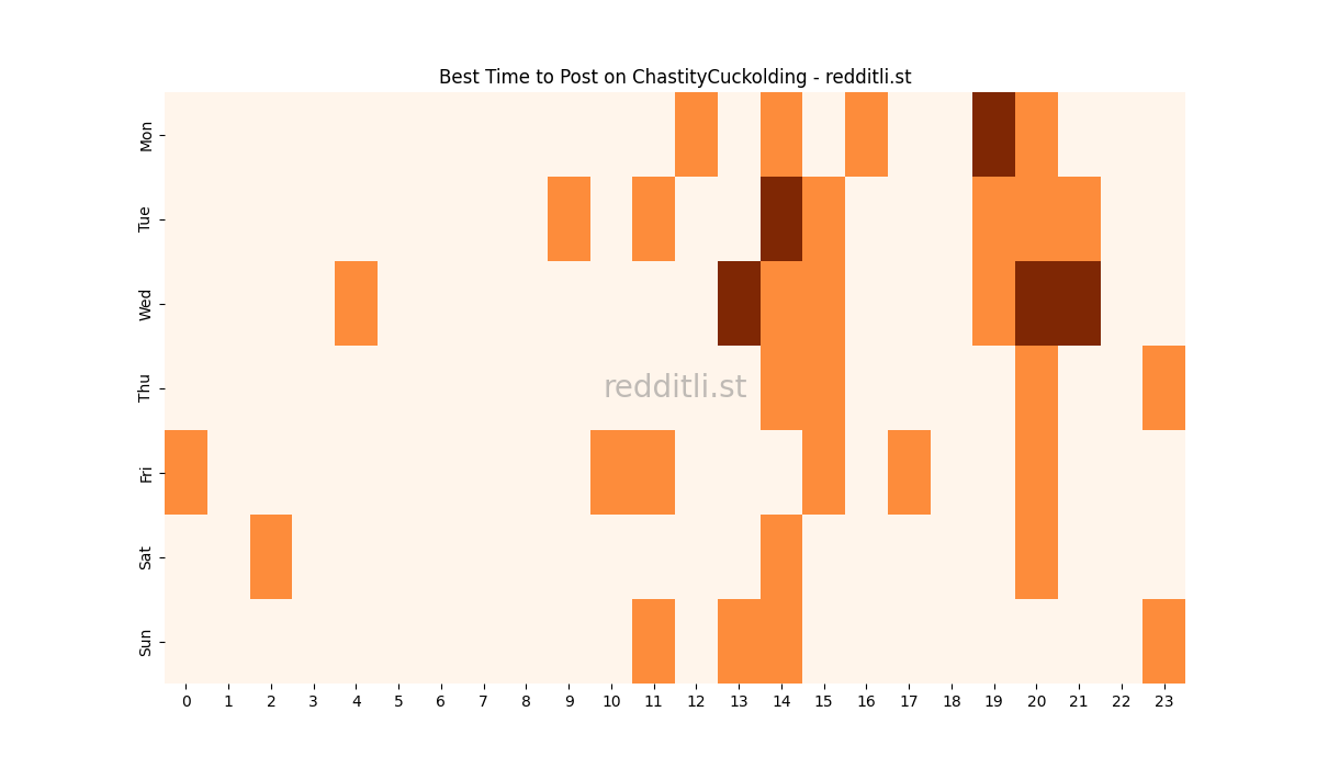 Best posting times heatmap for r/ChastityCuckolding