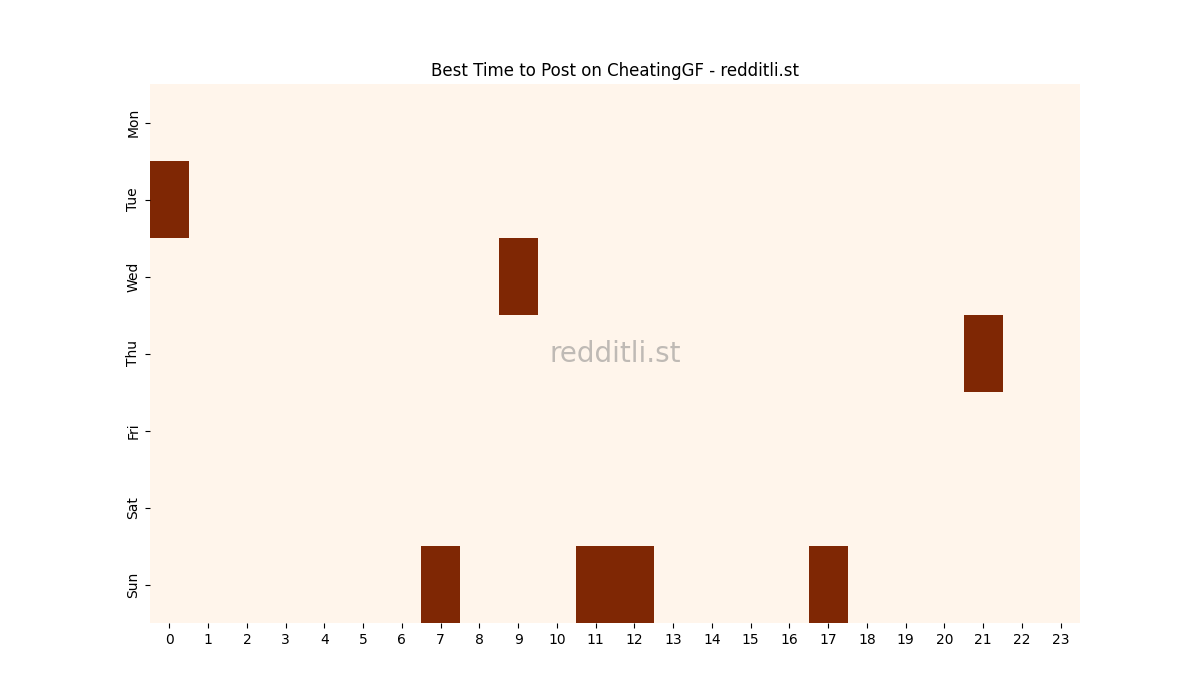 Best posting times heatmap for r/CheatingGF