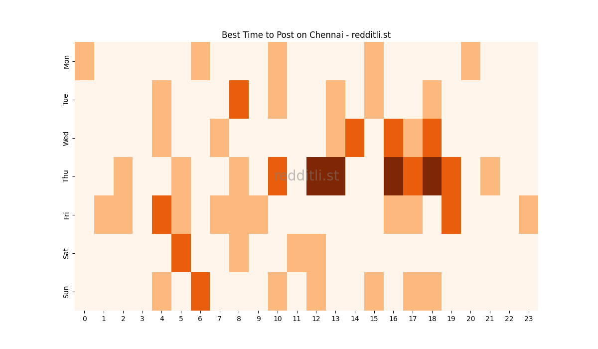 Best posting times heatmap for r/Chennai