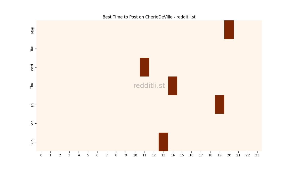 Best posting times heatmap for r/CherieDeVille