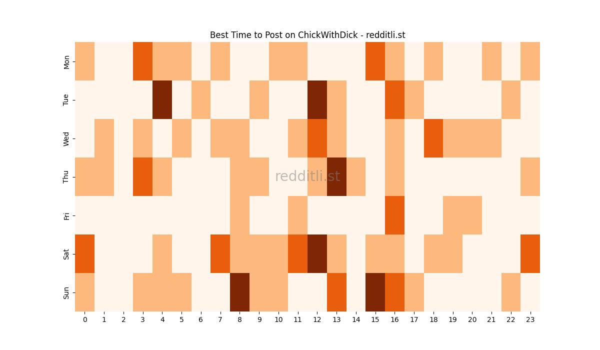 Best posting times heatmap for r/ChickWithDick