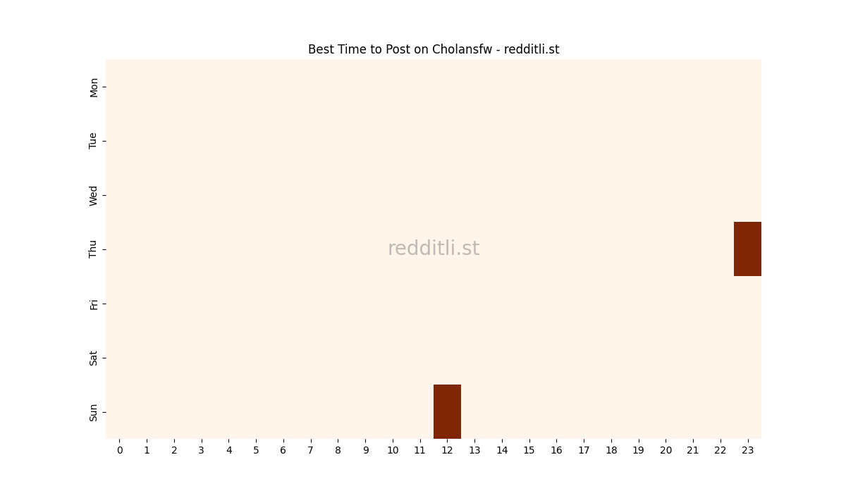Best posting times heatmap for r/Cholansfw
