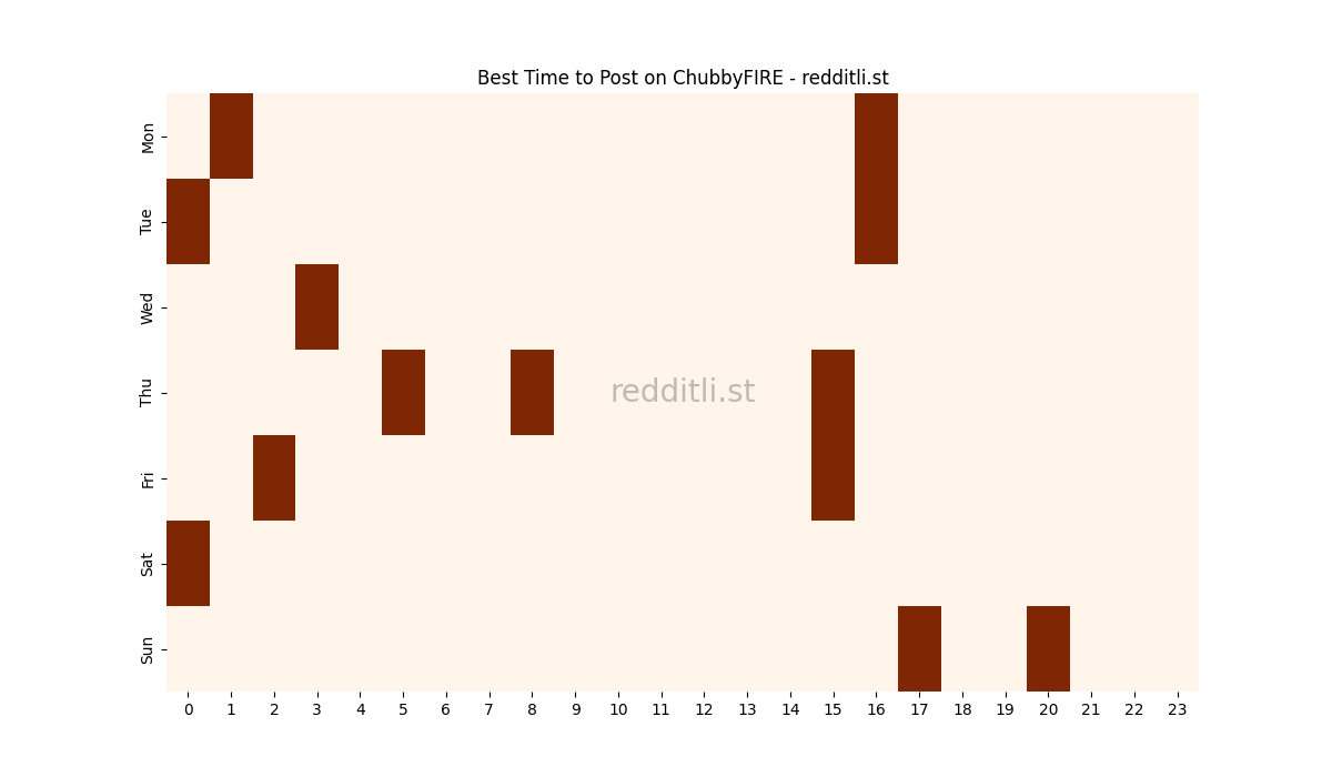 Best posting times heatmap for r/ChubbyFIRE