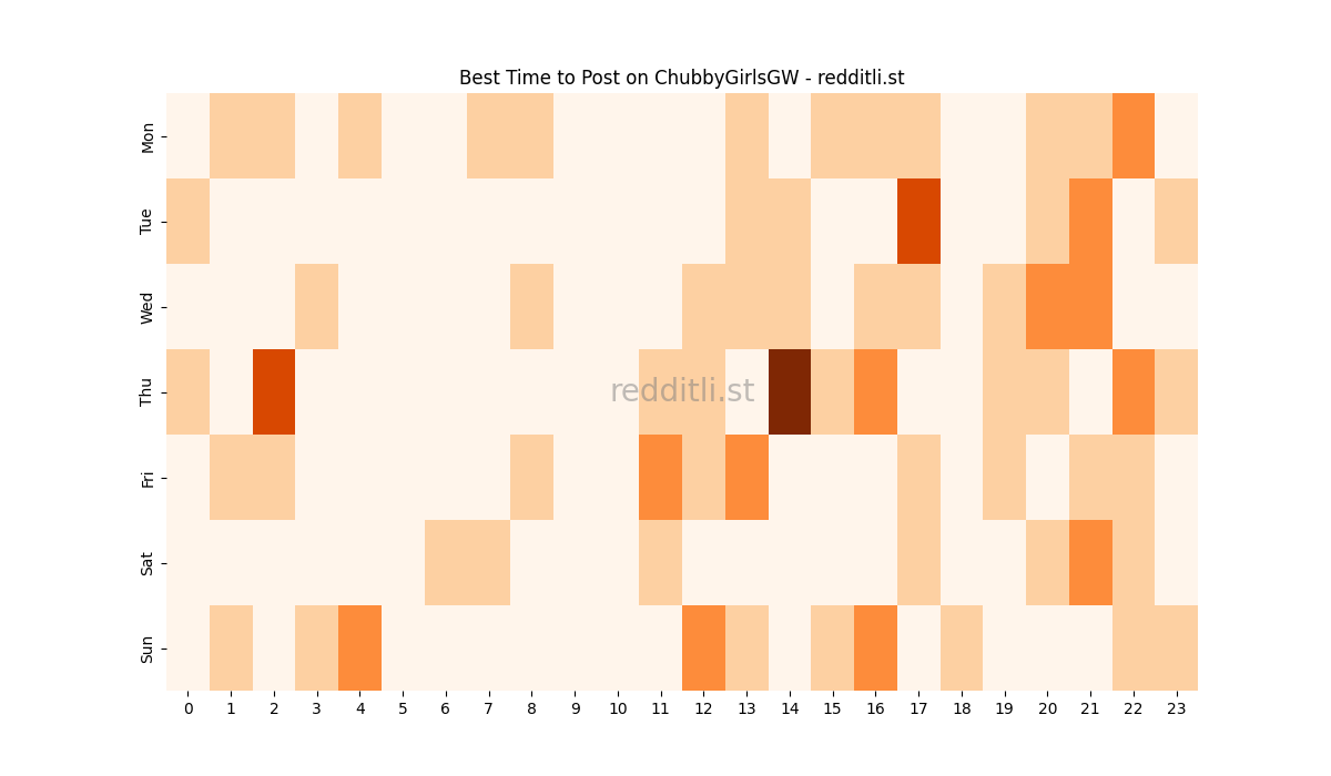 Best posting times heatmap for r/ChubbyGirlsGW