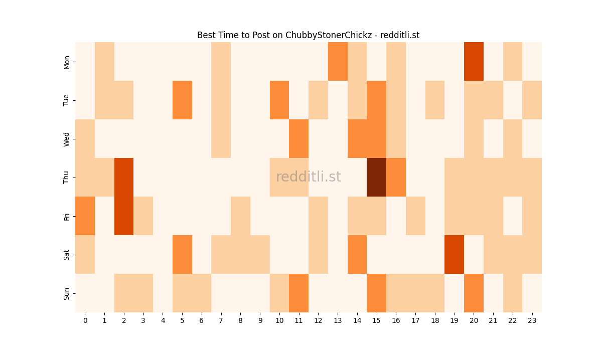 Best posting times heatmap for r/ChubbyStonerChickz