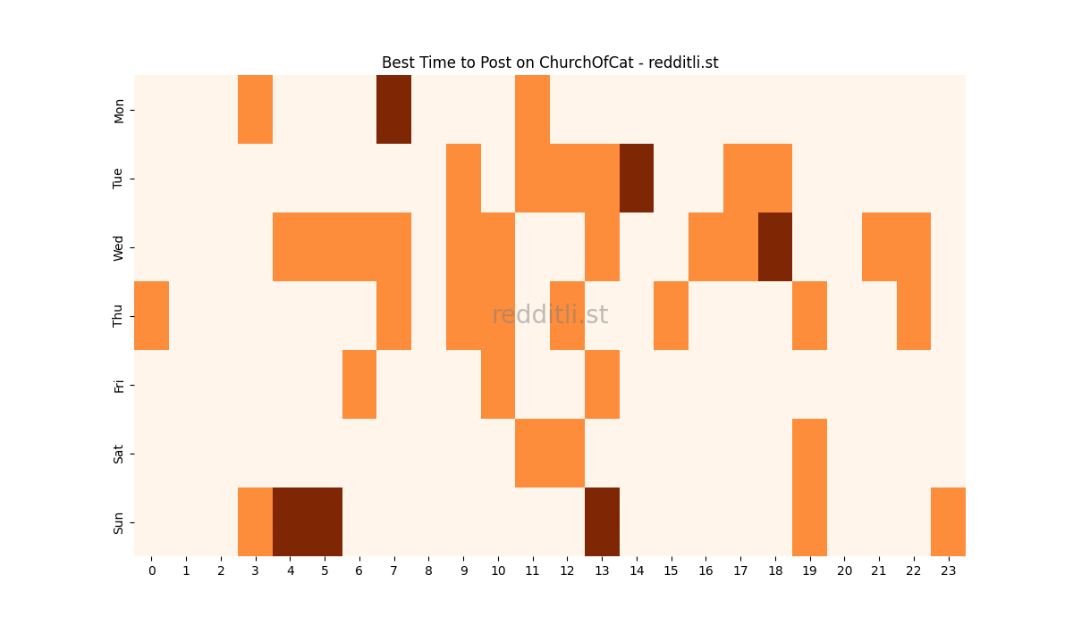 Best posting times heatmap for r/ChurchOfCat