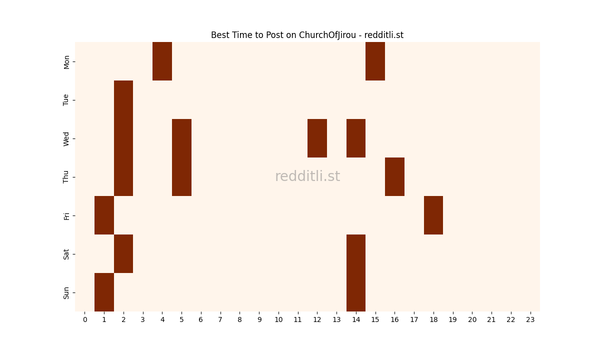 Best posting times heatmap for r/ChurchOfJirou
