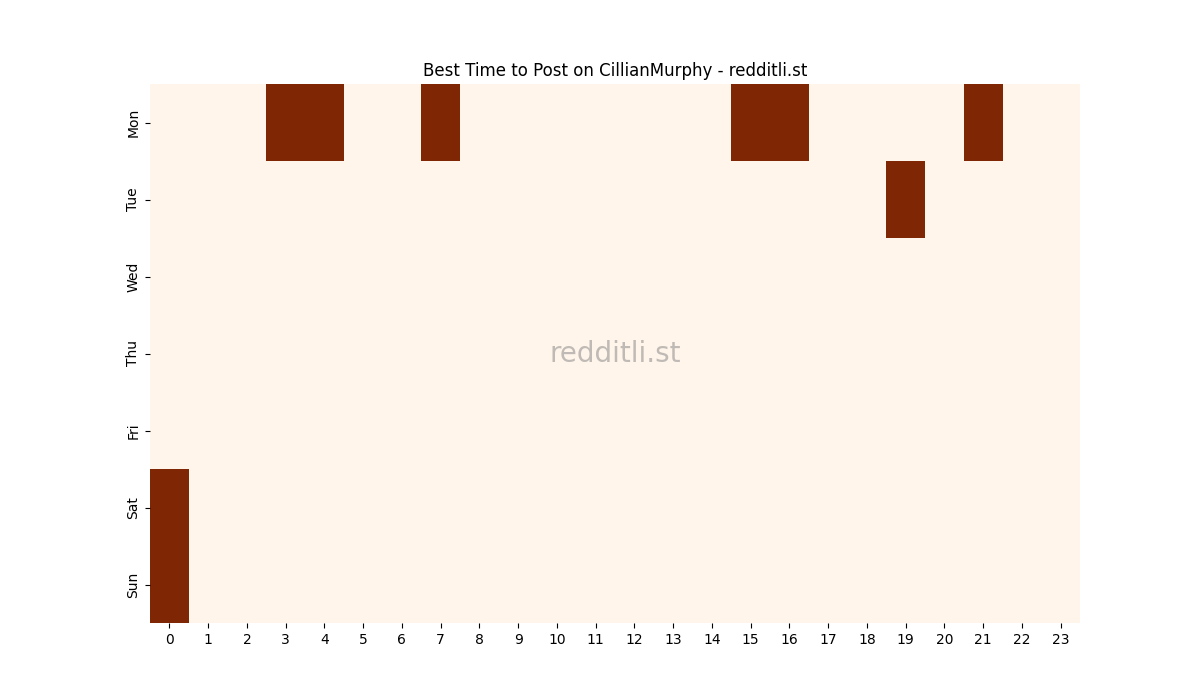 Best posting times heatmap for r/CillianMurphy