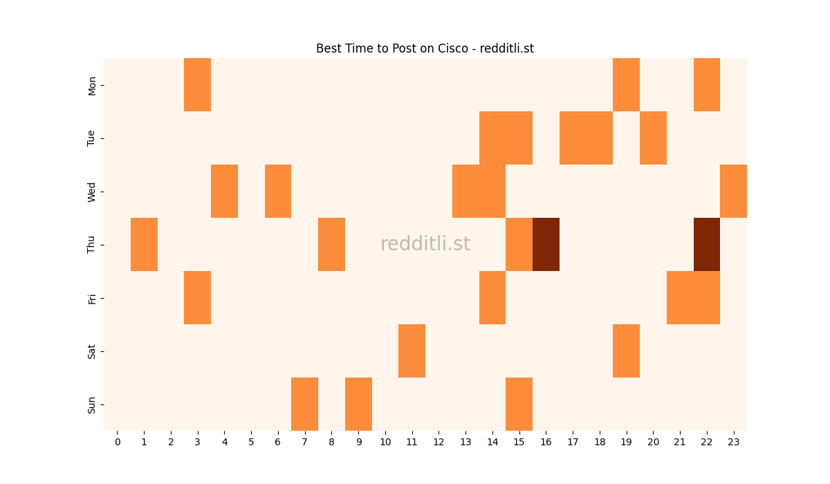 Best posting times heatmap for r/Cisco