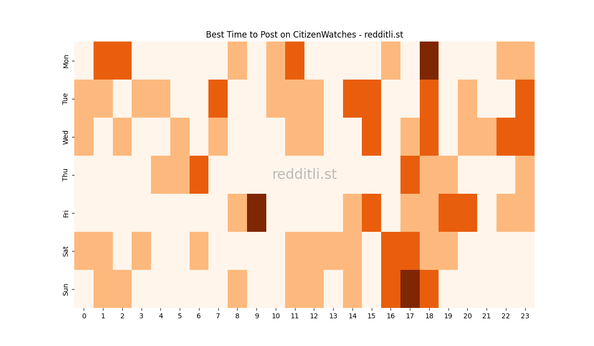 Best posting times heatmap for r/CitizenWatches