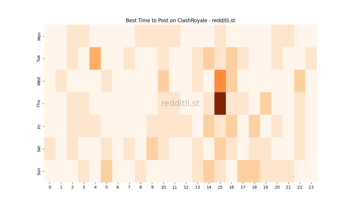 Best posting times heatmap for r/ClashRoyale