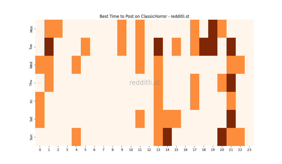 Best posting times heatmap for r/ClassicHorror