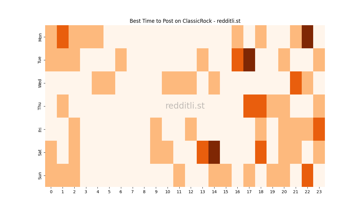 Best posting times heatmap for r/ClassicRock