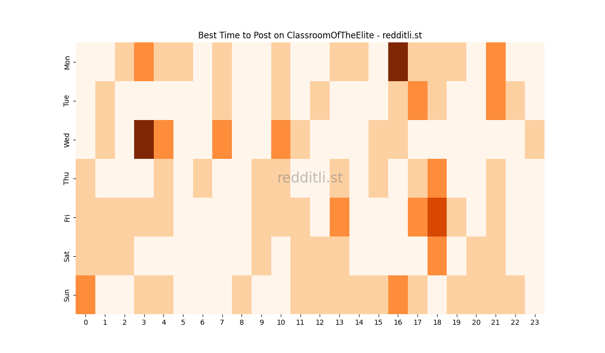 Best posting times heatmap for r/ClassroomOfTheElite