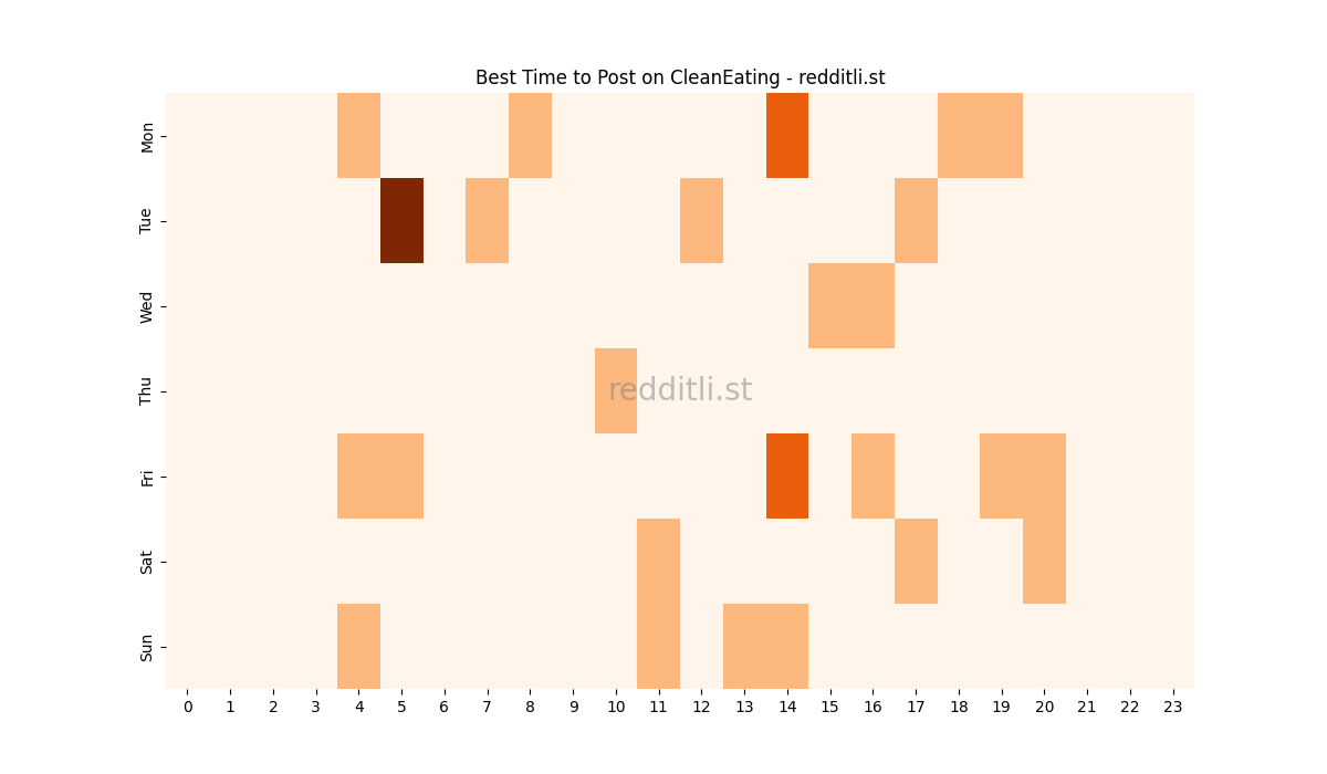 Best posting times heatmap for r/CleanEating