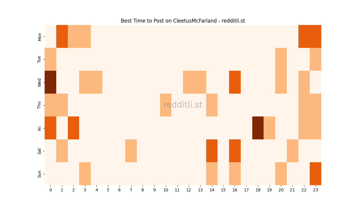 Best posting times heatmap for r/CleetusMcFarland