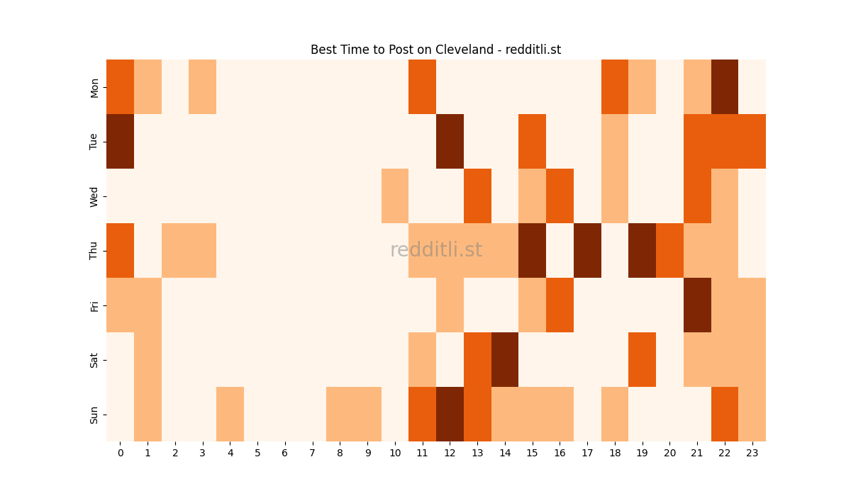 Best posting times heatmap for r/Cleveland