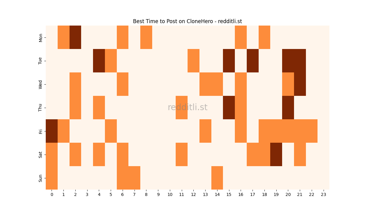 Best posting times heatmap for r/CloneHero