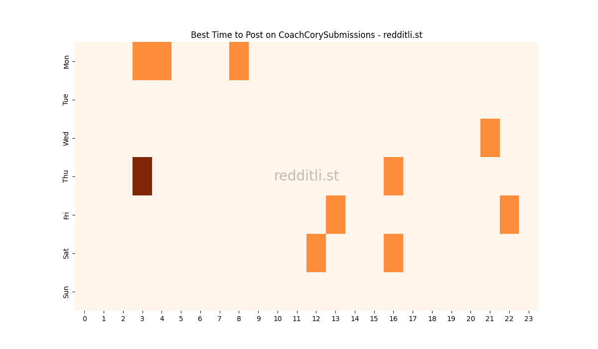 Best posting times heatmap for r/CoachCorySubmissions