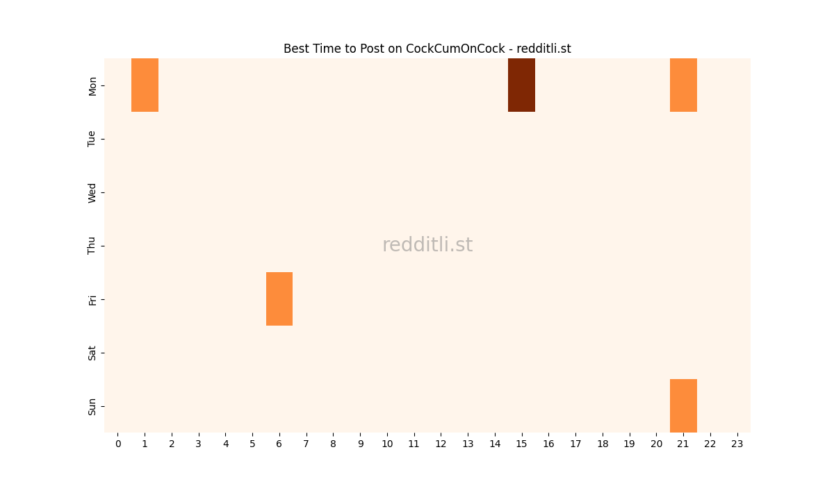 Best posting times heatmap for r/CockCumOnCock