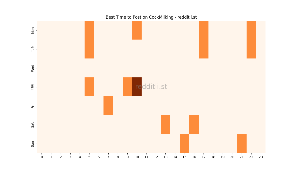 Best posting times heatmap for r/CockMilking