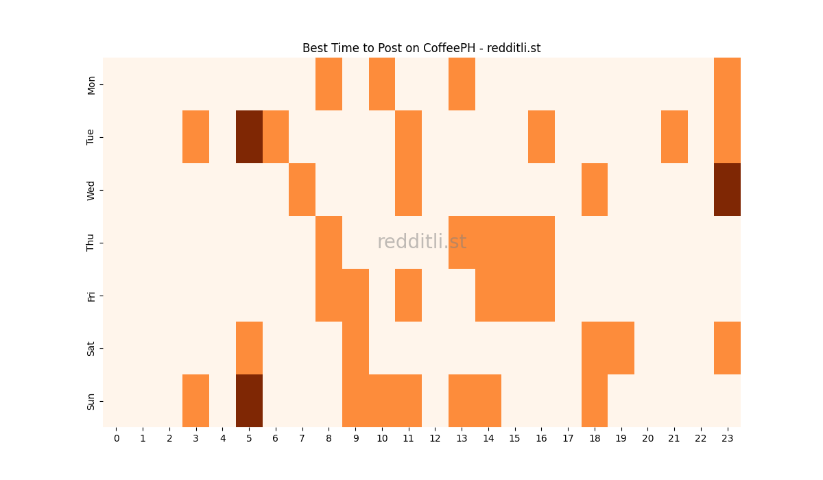Best posting times heatmap for r/CoffeePH