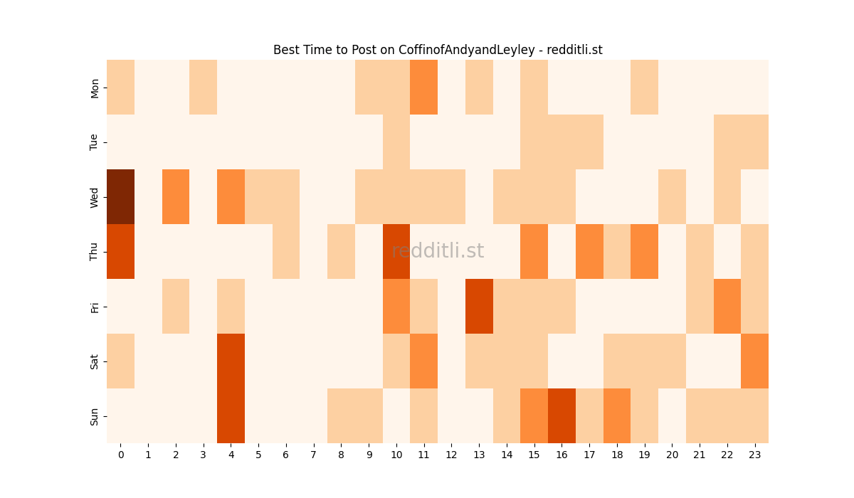 Best posting times heatmap for r/CoffinofAndyandLeyley