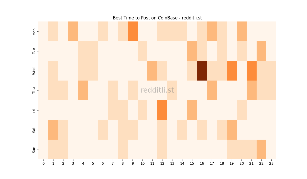 Best posting times heatmap for r/CoinBase