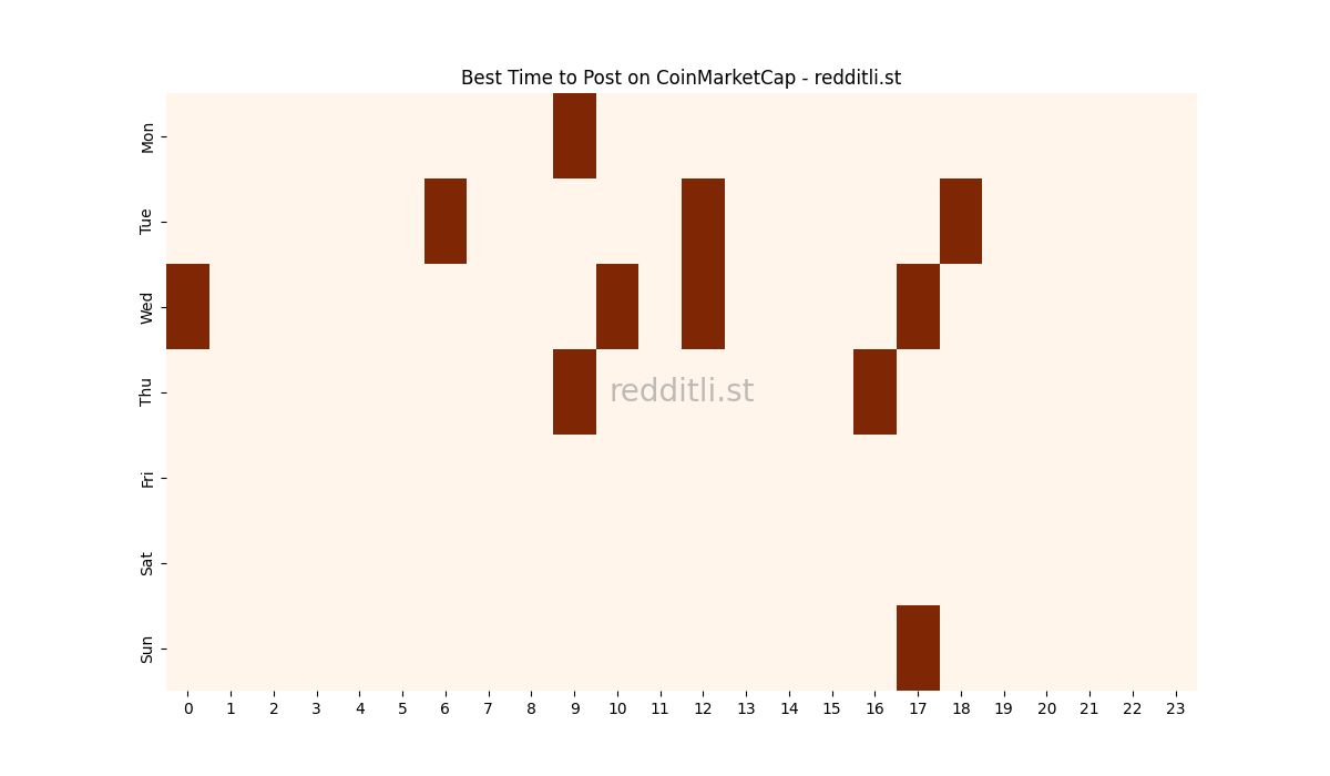Best posting times heatmap for r/CoinMarketCap
