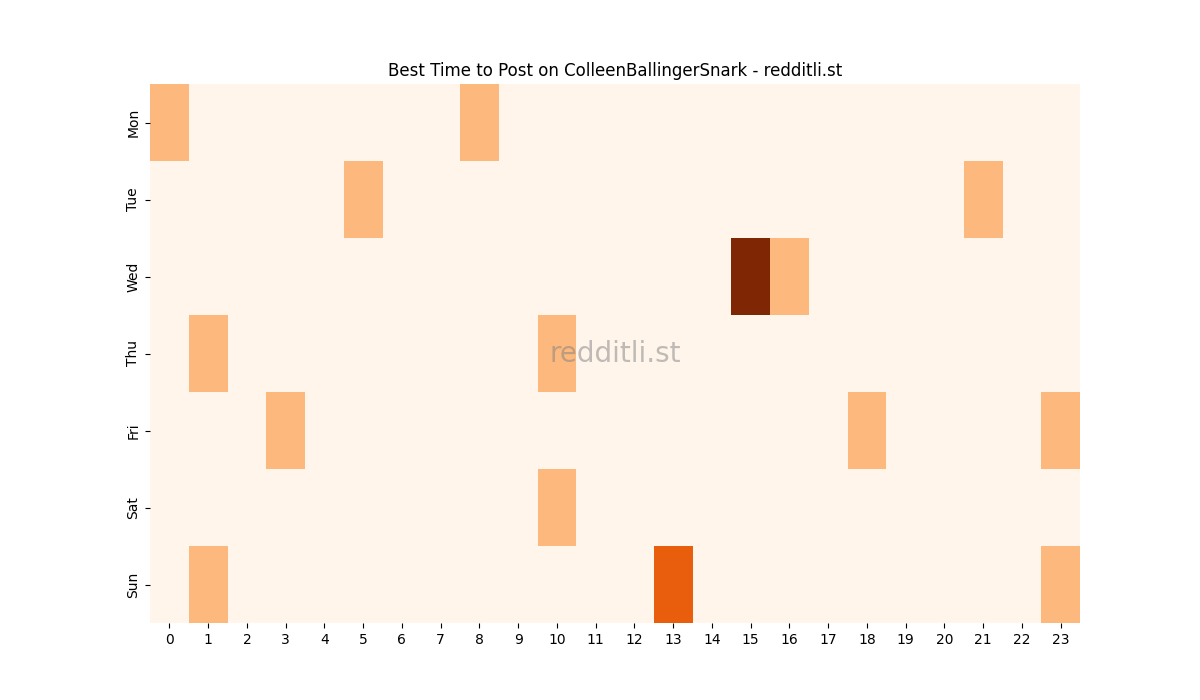 Best posting times heatmap for r/ColleenBallingerSnark