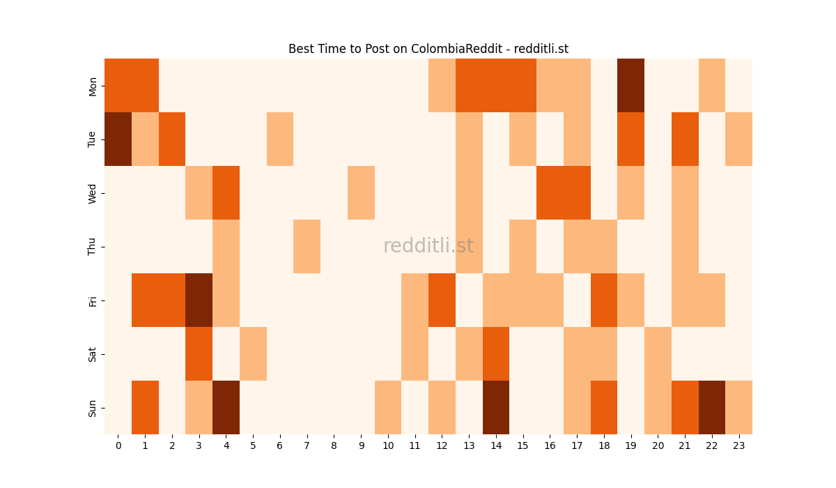 Best posting times heatmap for r/ColombiaReddit