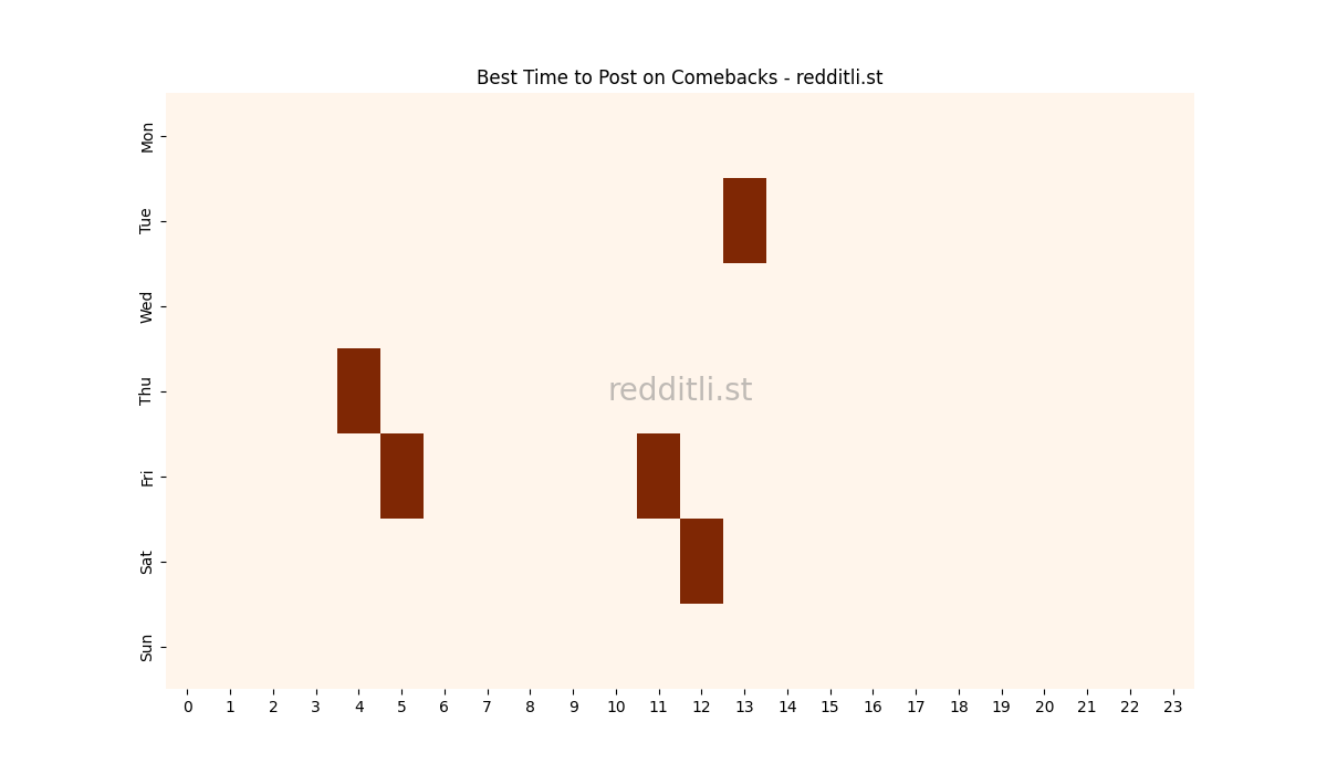 Best posting times heatmap for r/Comebacks