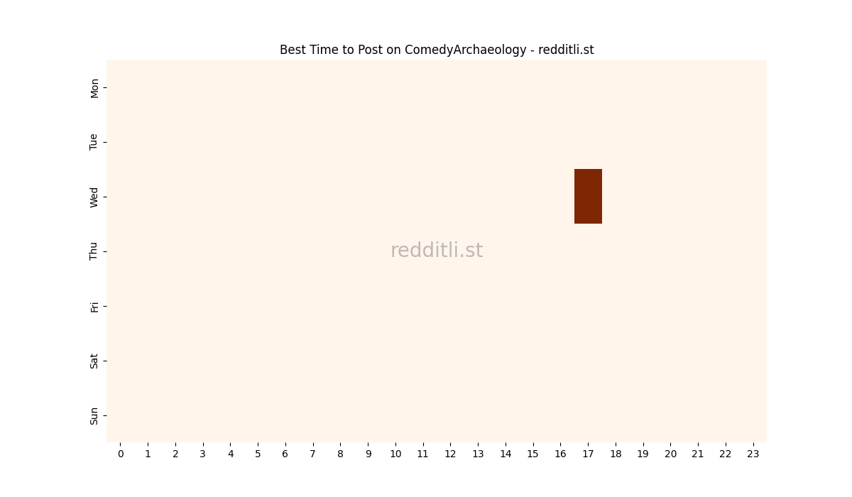 Best posting times heatmap for r/ComedyArchaeology