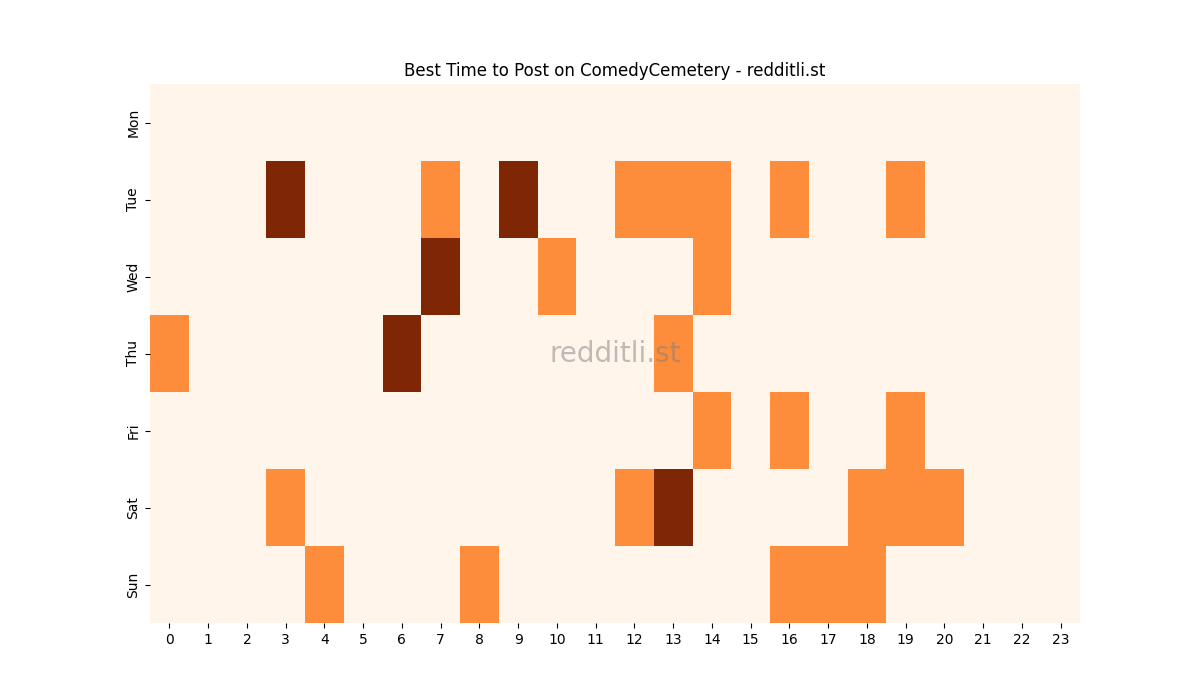 Best posting times heatmap for r/ComedyCemetery