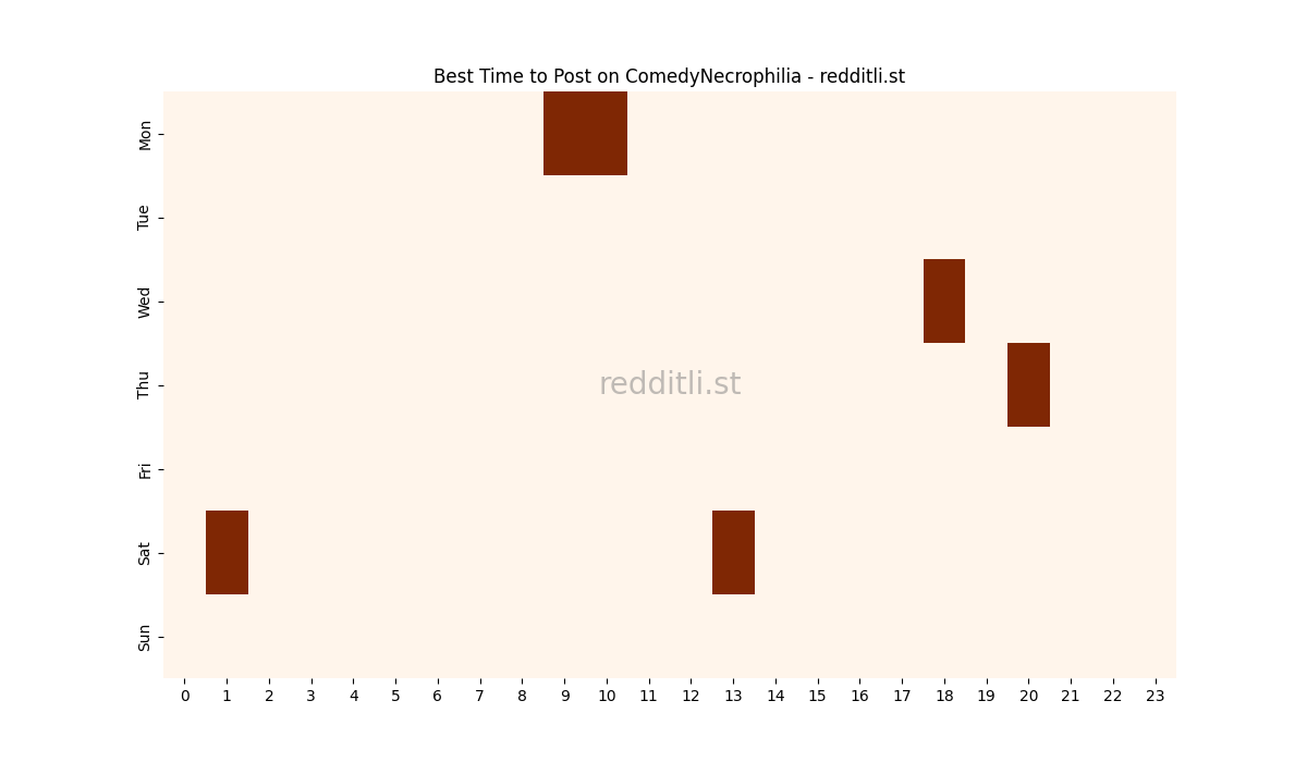 Best posting times heatmap for r/ComedyNecrophilia