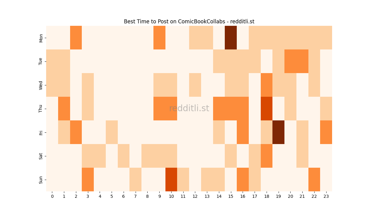 Best posting times heatmap for r/ComicBookCollabs