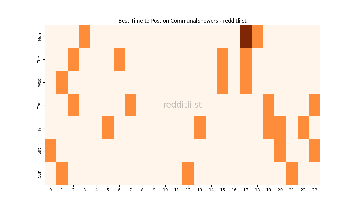 Best posting times heatmap for r/CommunalShowers