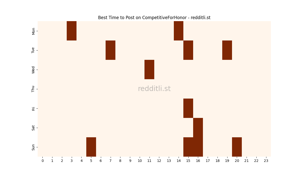 Best posting times heatmap for r/CompetitiveForHonor