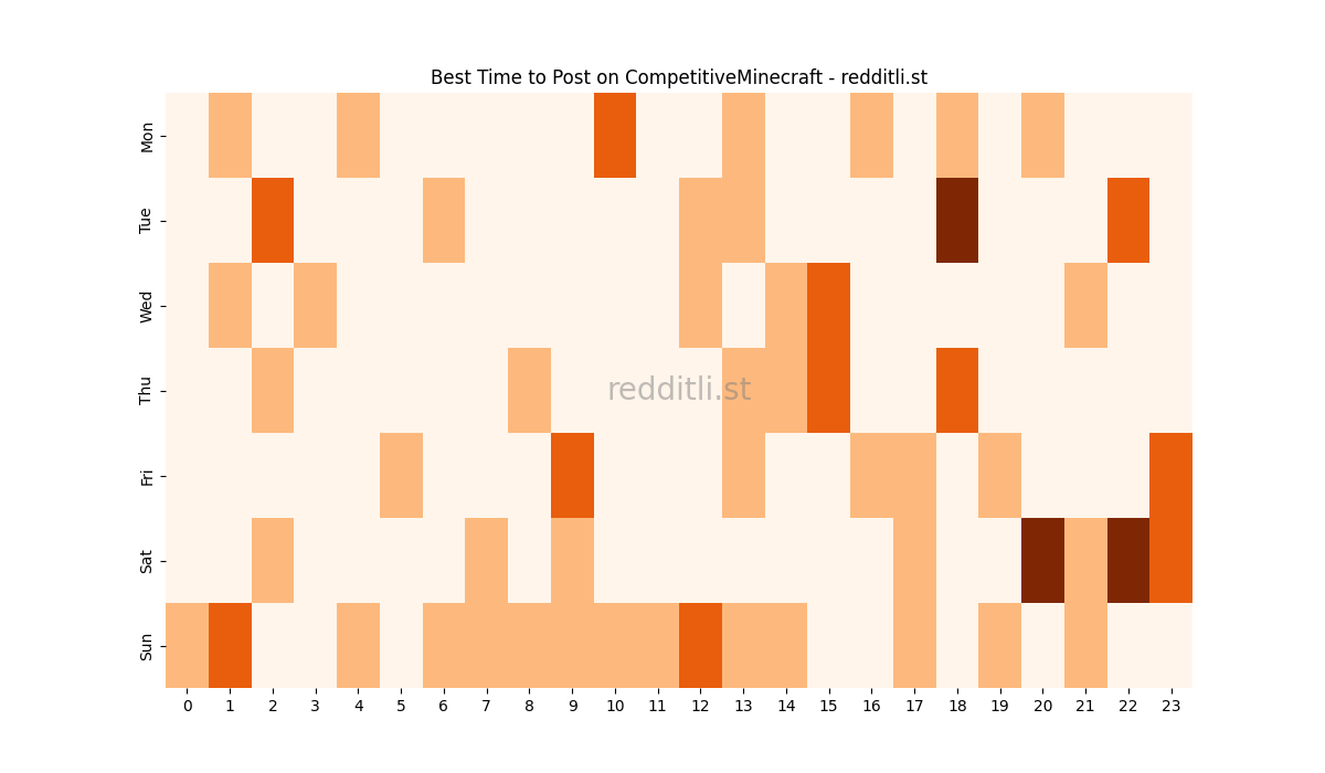 Best posting times heatmap for r/CompetitiveMinecraft