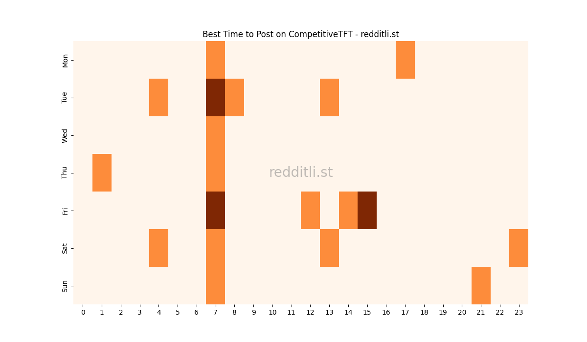 Best posting times heatmap for r/CompetitiveTFT