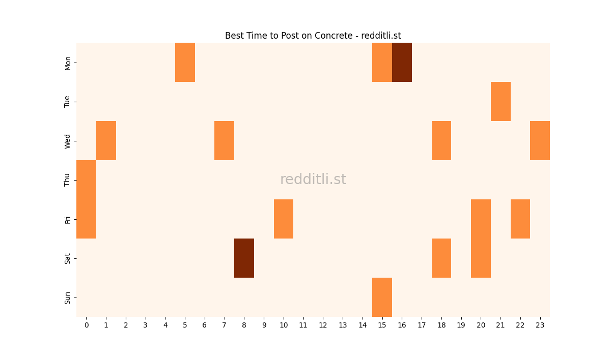 Best posting times heatmap for r/Concrete