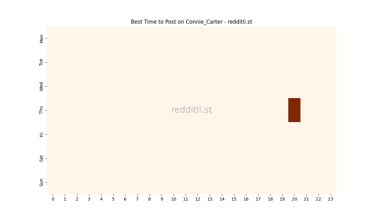 Best posting times heatmap for r/Connie_Carter