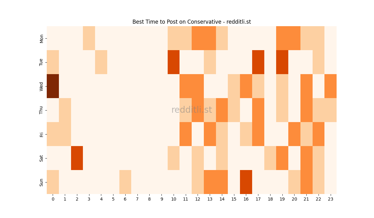 Best posting times heatmap for r/Conservative