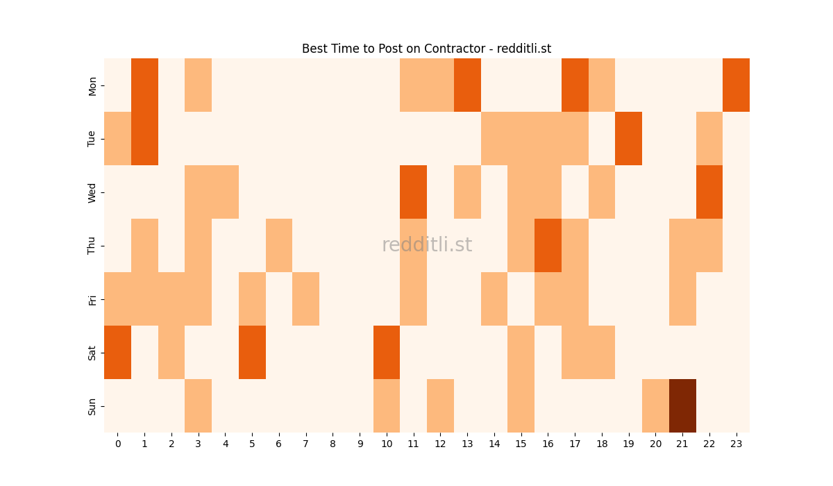 Best posting times heatmap for r/Contractor