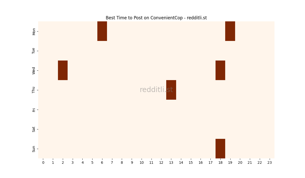 Best posting times heatmap for r/ConvenientCop