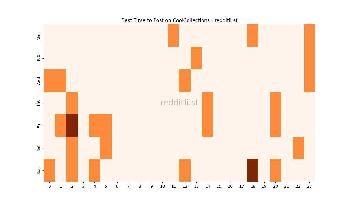 Best posting times heatmap for r/CoolCollections